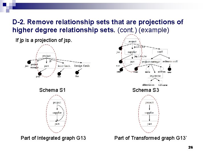 D-2. Remove relationship sets that are projections of higher degree relationship sets. (cont. )