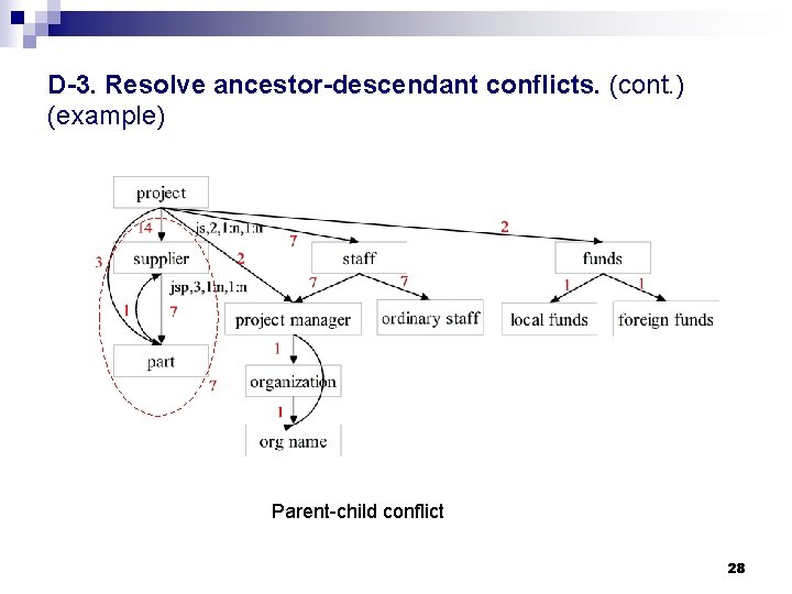 D-3. Resolve ancestor-descendant conflicts. (cont. ) (example) Parent-child conflict 28 