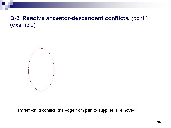 D-3. Resolve ancestor-descendant conflicts. (cont. ) (example) Parent-child conflict: the edge from part to