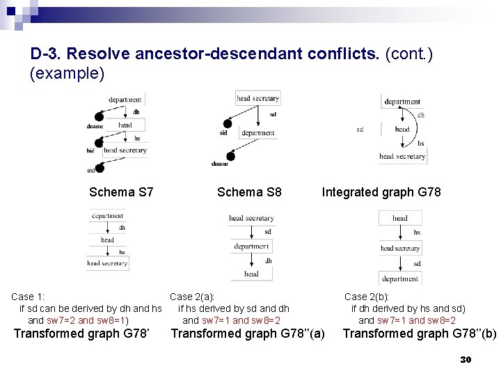 D-3. Resolve ancestor-descendant conflicts. (cont. ) (example) Schema S 7 Schema S 8 Integrated