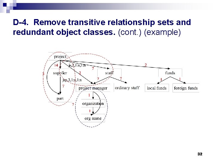 D-4. Remove transitive relationship sets and redundant object classes. (cont. ) (example) 32 