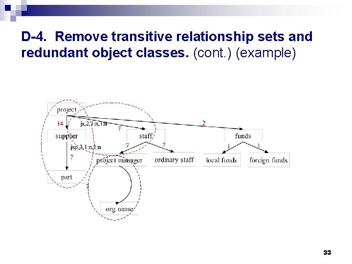 D-4. Remove transitive relationship sets and redundant object classes. (cont. ) (example) 33 