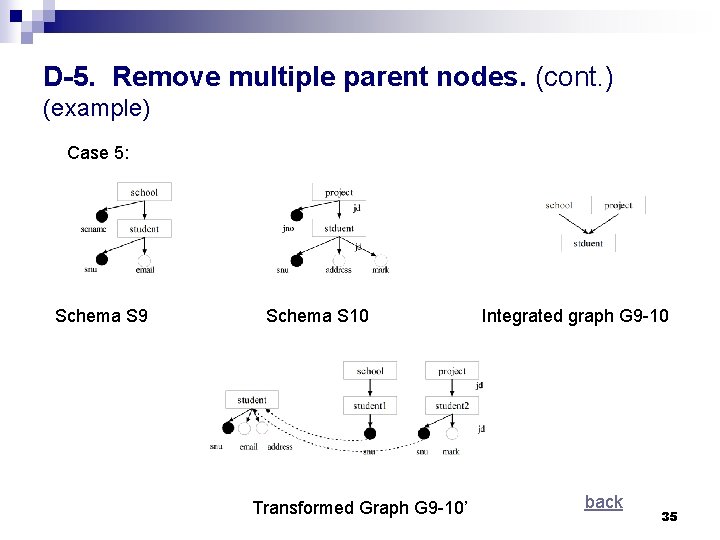 D-5. Remove multiple parent nodes. (cont. ) (example) Case 5: Schema S 9 Schema