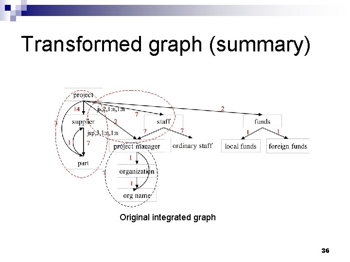 Transformed graph (summary) Original integrated graph 36 