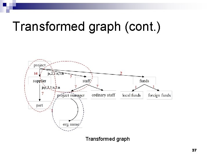 Transformed graph (cont. ) Transformed graph 37 
