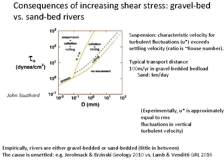 Consequences of increasing shear stress: gravel-bed vs. sand-bed rivers Suspension: characteristic velocity for turbulent Consequences of increasing shear stress: gravel-bed vs. sand-bed rivers Suspension: characteristic velocity for turbulent