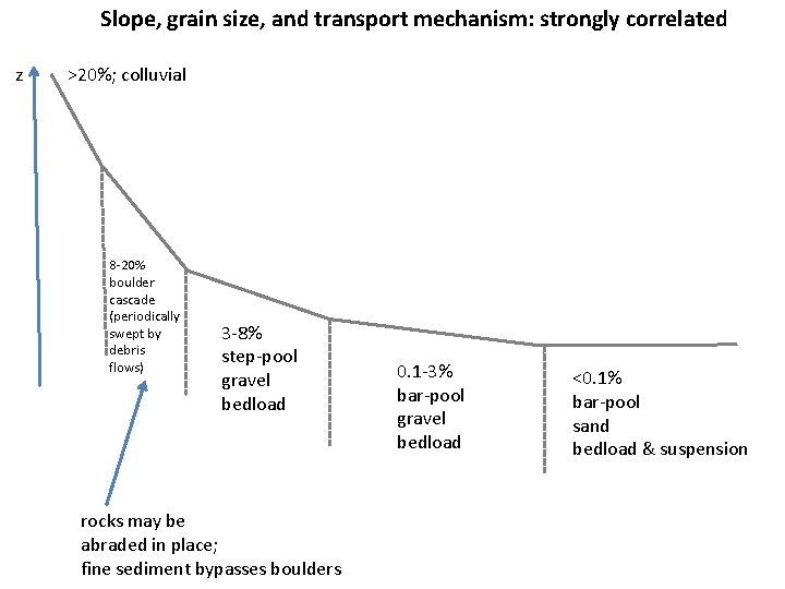 Slope, grain size, and transport mechanism: strongly correlated z >20%; colluvial 8 -20% boulder Slope, grain size, and transport mechanism: strongly correlated z >20%; colluvial 8 -20% boulder