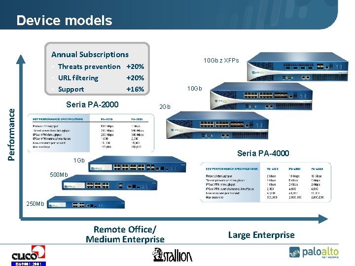 Device models Annual Subscriptions 10 Gb z XFPs • Threats prevention +20% • URL