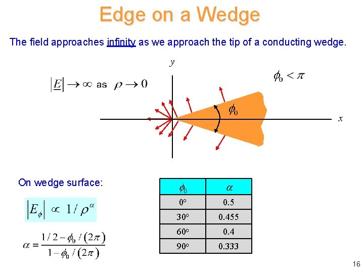 Edge on a Wedge The field approaches infinity as we approach the tip of