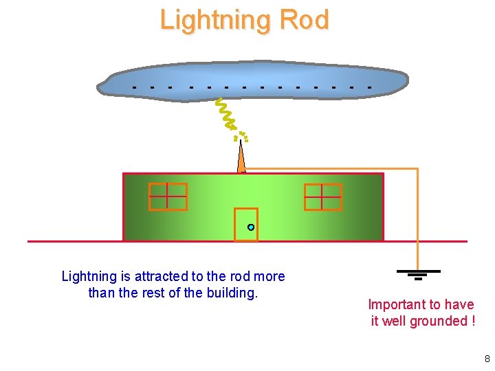 Lightning Rod - - - - - Lightning is attracted to the rod more