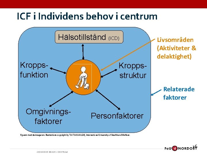 ICF i Individens behov i centrum Hälsotillstånd (ICD) Kroppsfunktion Livsområden (Aktiviteter & delaktighet) Kroppsstruktur ICF i Individens behov i centrum Hälsotillstånd (ICD) Kroppsfunktion Livsområden (Aktiviteter & delaktighet) Kroppsstruktur