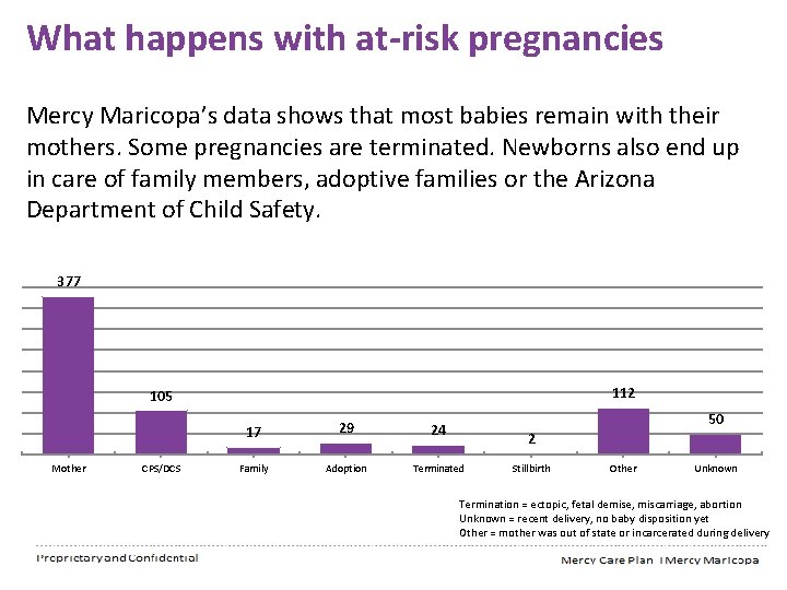 What happens with at-risk pregnancies Mercy Maricopa’s data shows that most babies remain with