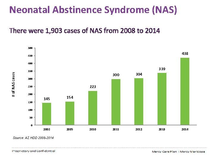 Neonatal Abstinence Syndrome (NAS) There were 1, 903 cases of NAS from 2008 to