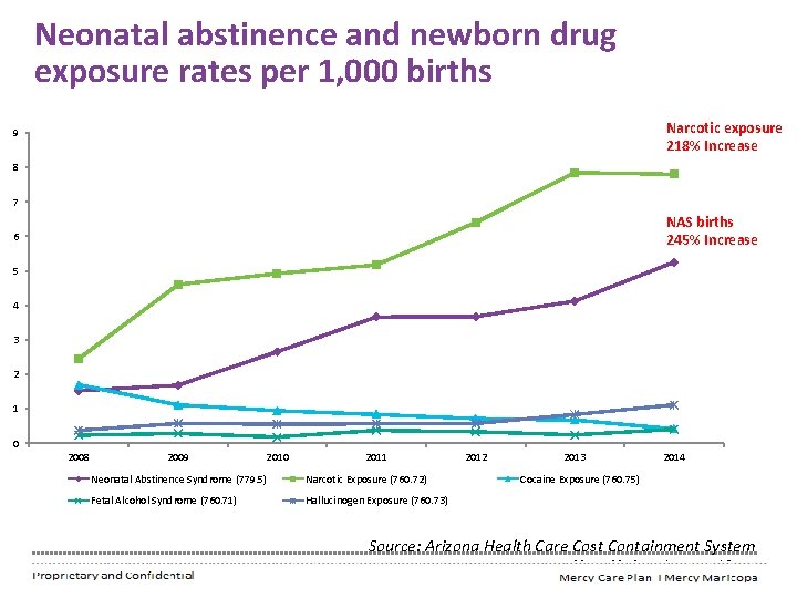 Neonatal abstinence and newborn drug exposure rates per 1, 000 births Narcotic exposure 218%