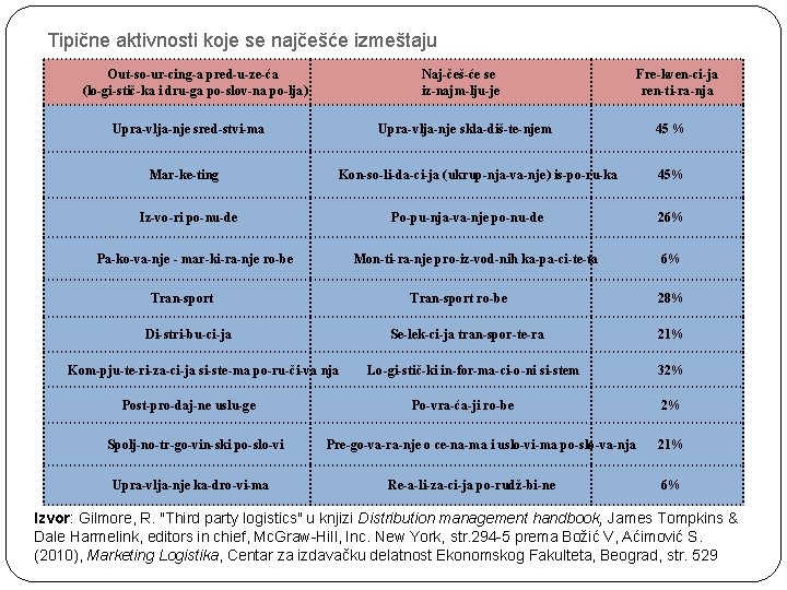 Tipične aktivnosti koje se najčešće izmeštaju Out so ur cing a pred u ze