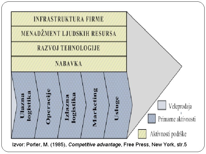 Izvor: Porter, M. (1985), Competitive advantage, Free Press, New York, str. 5 