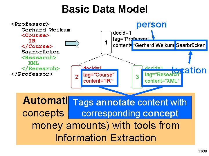 Basic Data Model <Professor> Gerhard Weikum <Course> IR </Course> Saarbrücken <Research> XML </Research> </Professor>