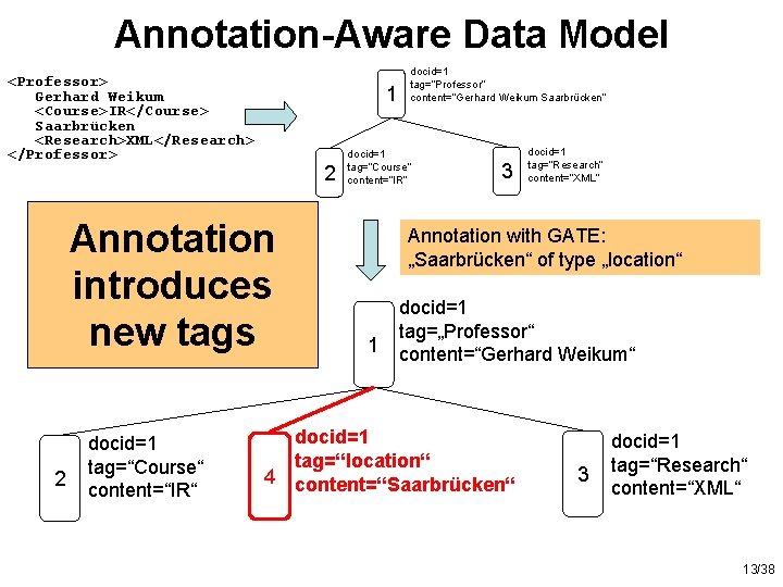 Annotation-Aware Data Model <Professor> Gerhard Weikum <Course>IR</Course> Saarbrücken <Research>XML</Research> </Professor> 1 2 Annotation introduces