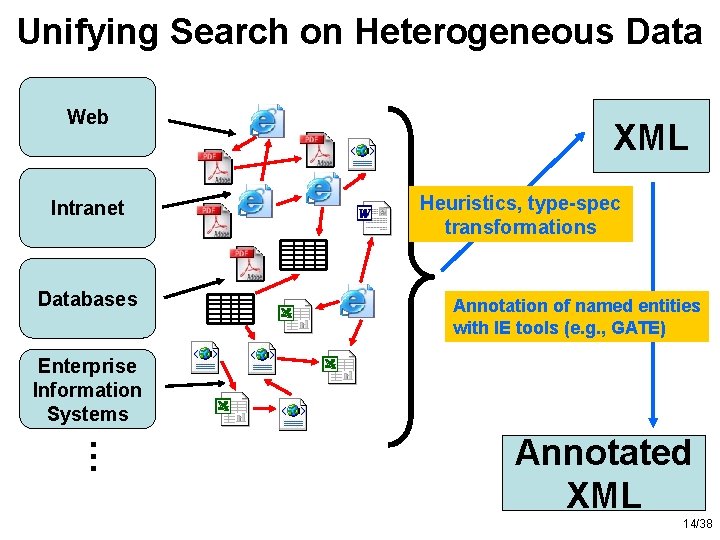 Unifying Search on Heterogeneous Data Web Intranet Databases XML Heuristics, type-spec transformations Annotation of