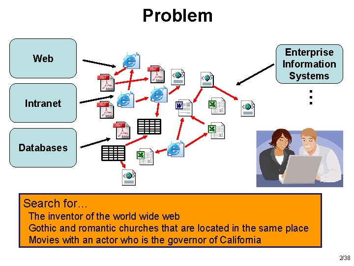 Problem Web … Intranet Enterprise Information Systems Databases Search for… The inventor of the