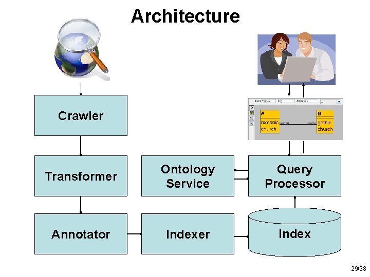 Architecture Crawler Client GUI Transformer Ontology Service Query Processor Annotator Indexer Index 29/38 