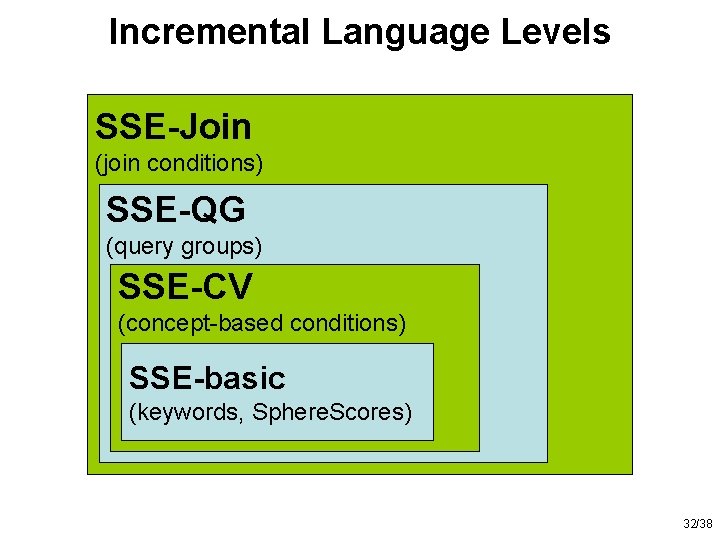 Incremental Language Levels SSE-Join (join conditions) SSE-QG (query groups) SSE-CV (concept-based conditions) SSE-basic (keywords,