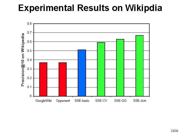 Experimental Results on Wikipdia 33/38 