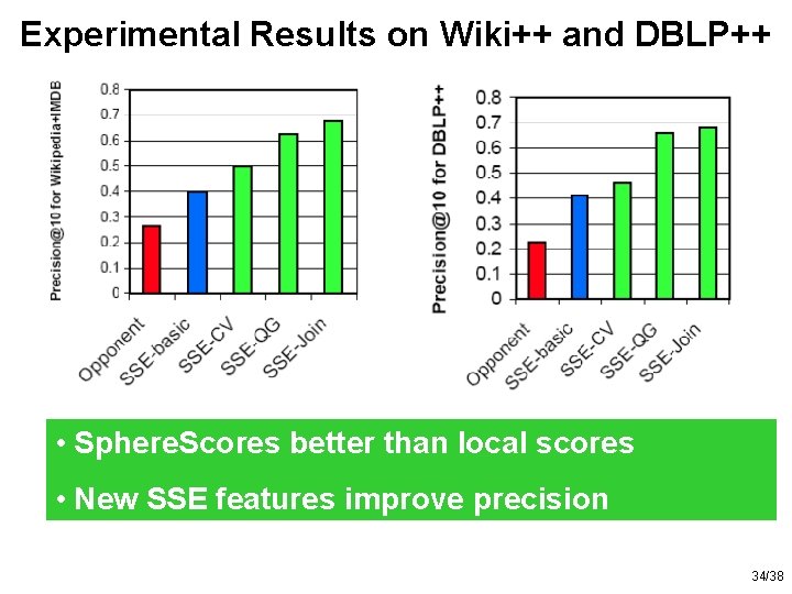 Experimental Results on Wiki++ and DBLP++ • Sphere. Scores better than local scores •