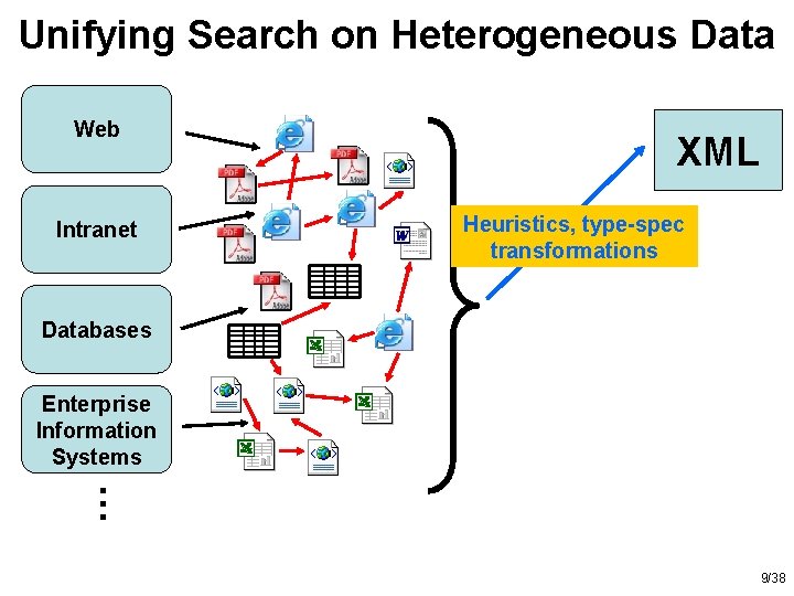 Unifying Search on Heterogeneous Data Web Intranet XML Heuristics, type-spec transformations Databases Enterprise Information
