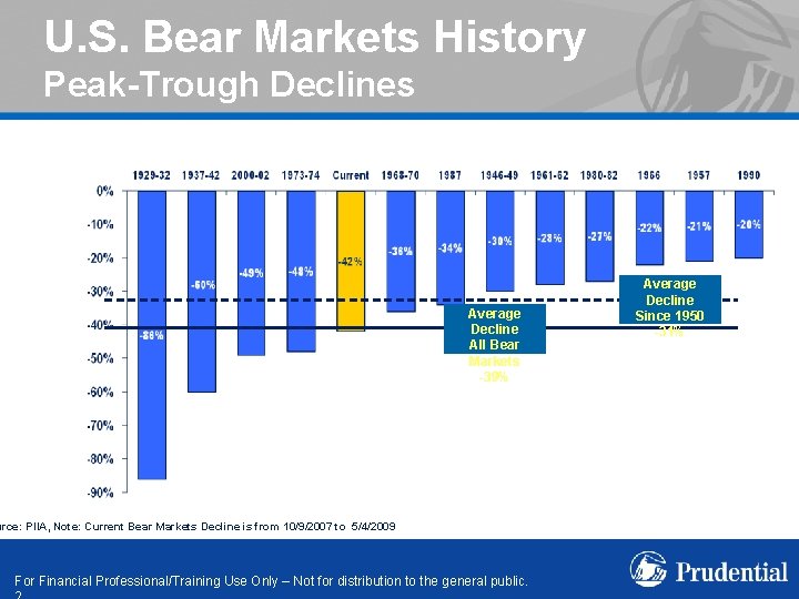 U. S. Bear Markets History Peak-Trough Declines Average Decline All Bear Markets -39% urce: