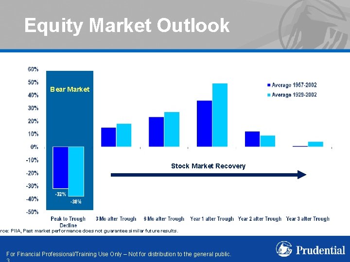 Equity Market Outlook Average % Return on S&P 500 Index After Bear Markets Bear