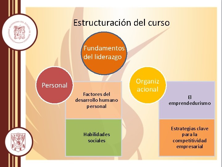 Estructuración del curso Fundamentos del liderazgo Personal Factores del desarrollo humano personal Habilidades sociales