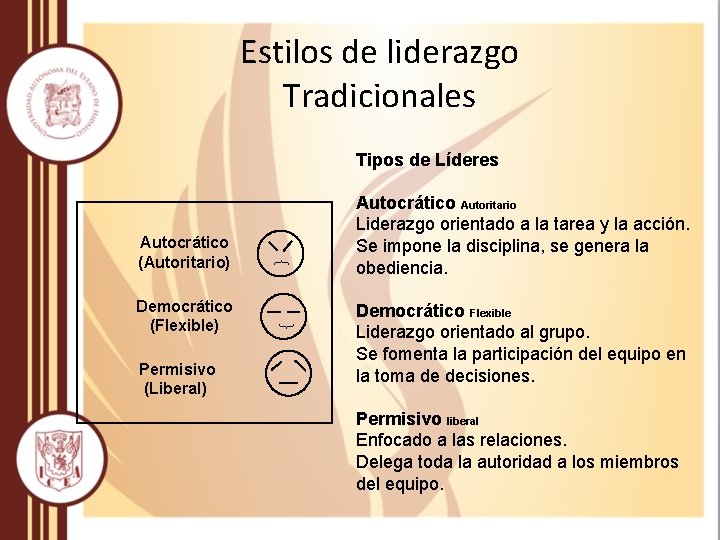 Estilos de liderazgo Tradicionales Tipos de Líderes Permisivo (Liberal) { Democrático (Flexible) { Autocrático