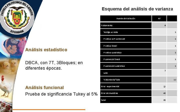 Esquema del análisis de varianza Fuente de Variación Tratamiento Análisis estadístico DBCA, con 7