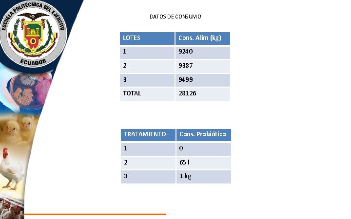 DATOS DE CONSUMO LOTES Cons. Alim (kg) 1 9240 2 9387 3 9499 TOTAL