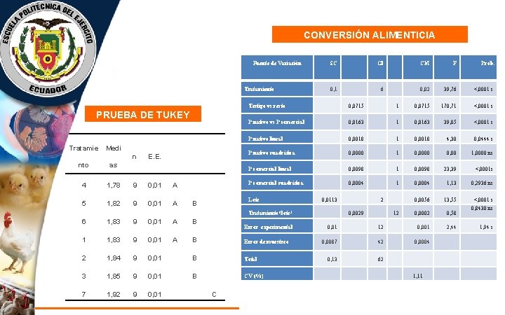 CONVERSIÓN ALIMENTICIA Fuente de Variación Tratamiento PRUEBA DE TUKEY Tratamie Medi n E. E.