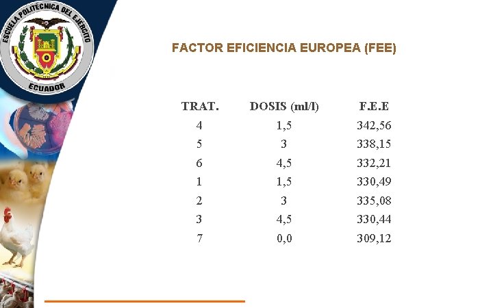 FACTOR EFICIENCIA EUROPEA (FEE) TRAT. DOSIS (ml/l) F. E. E 4 1, 5 342,