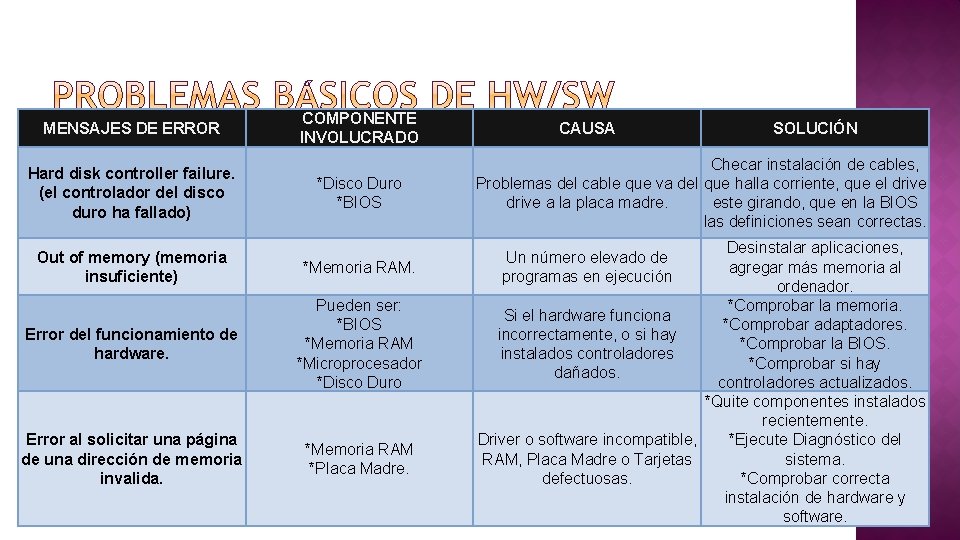 MENSAJES DE ERROR Hard disk controller failure. (el controlador del disco duro ha fallado)