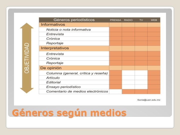 Géneros según medios 