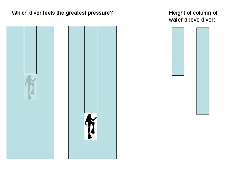 Which diver feels the greatest pressure? Height of column of water above diver: 