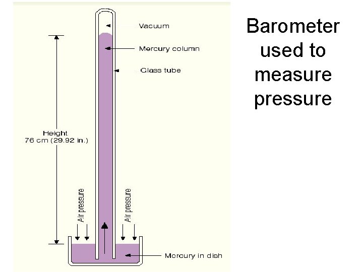 Barometer used to measure pressure 