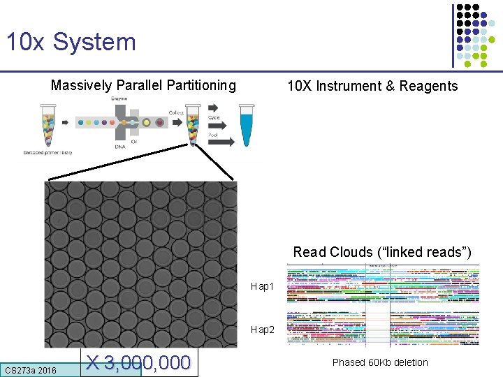 10 x System Massively Parallel Partitioning 10 X Instrument & Reagents Read Clouds (“linked