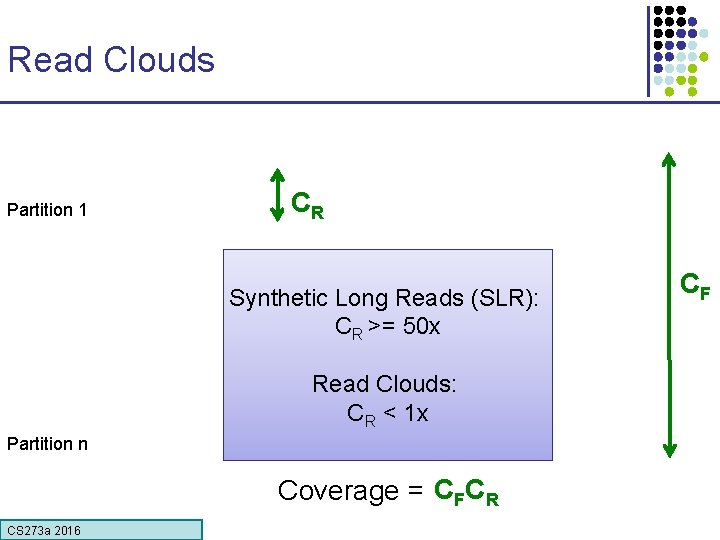 Read Clouds Partition 1 x CR Synthetic Long Reads (SLR): CR >= 50 x