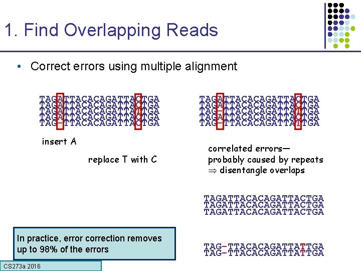 1. Find Overlapping Reads • Correct errors using multiple alignment TAGATTACACAGATTACTGA TAGATTACACAGATTATTGA TAGATTACACAGATTACTGA TAG-TTACACAGATTACTGA