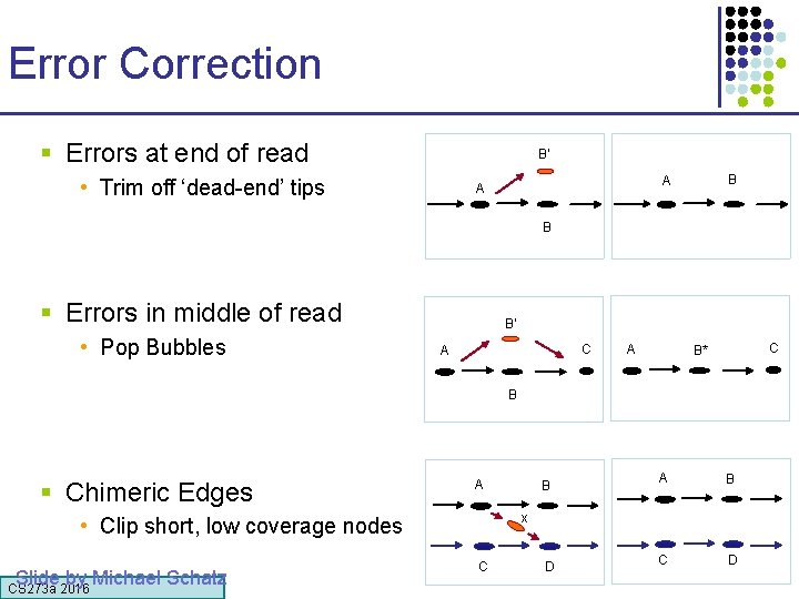 Error Correction § Errors at end of read B’ • Trim off ‘dead-end’ tips