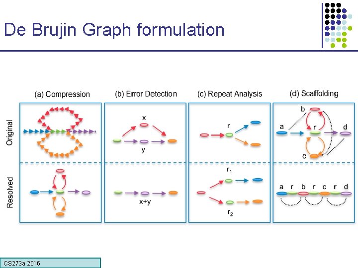 De Brujin Graph formulation CS 273 a 2016 