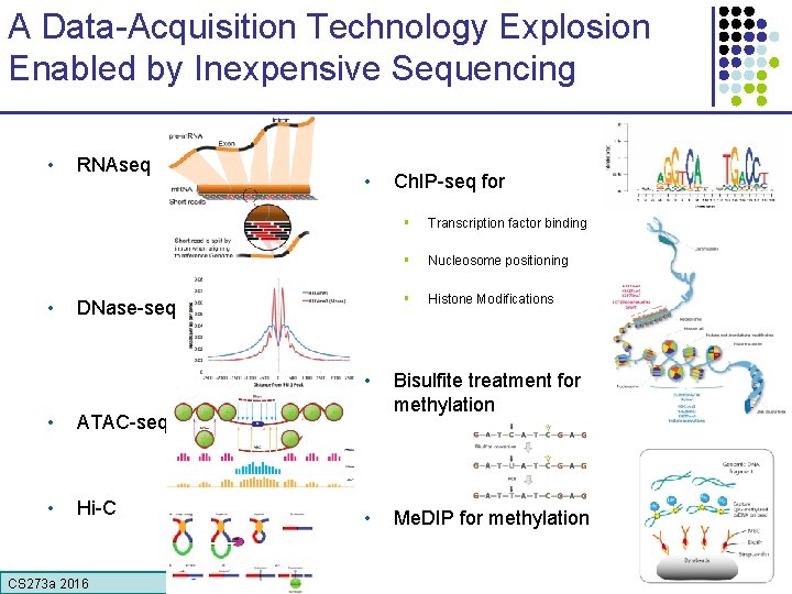 A Data-Acquisition Technology Explosion Enabled by Inexpensive Sequencing • • RNAseq • DNase-seq •