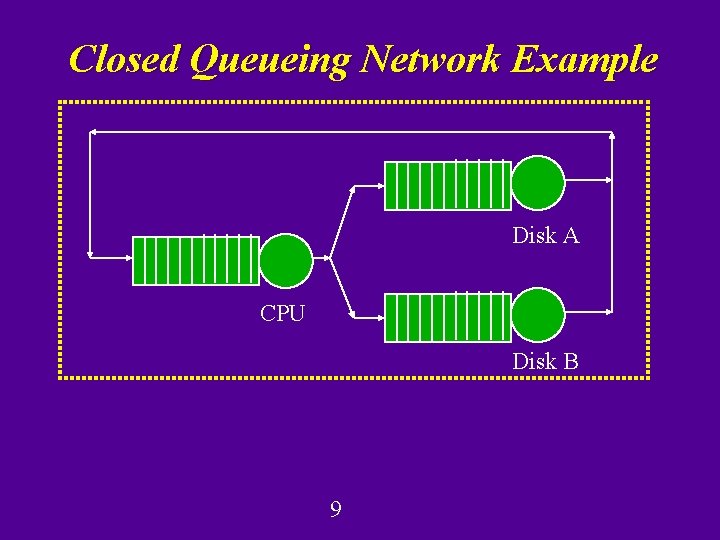 Closed Queueing Network Example Disk A CPU Disk B 9 