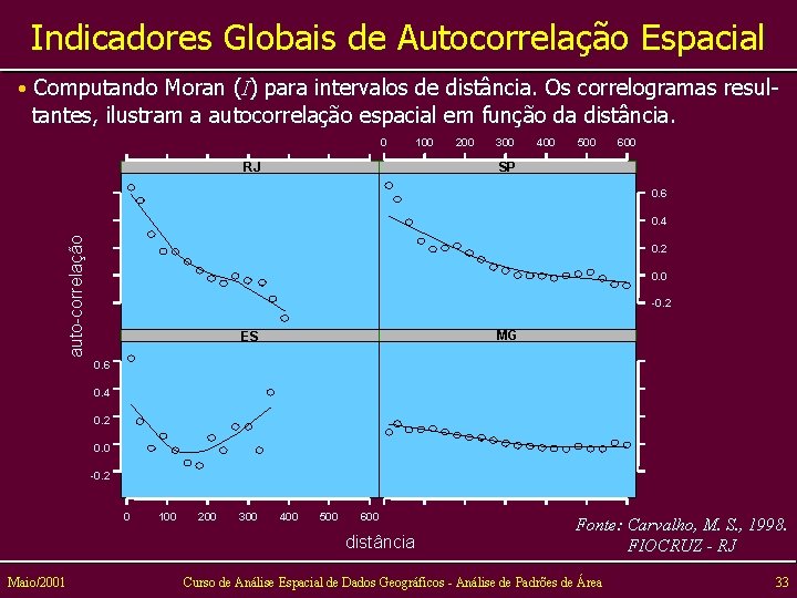 Indicadores Globais de Autocorrelação Espacial • Computando Moran (I) para intervalos de distância. Os