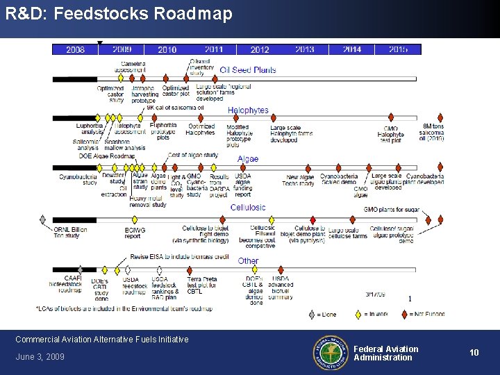 R&D: Feedstocks Roadmap Commercial Aviation Alternative Fuels Initiative June 3, 2009 Federal Aviation Administration